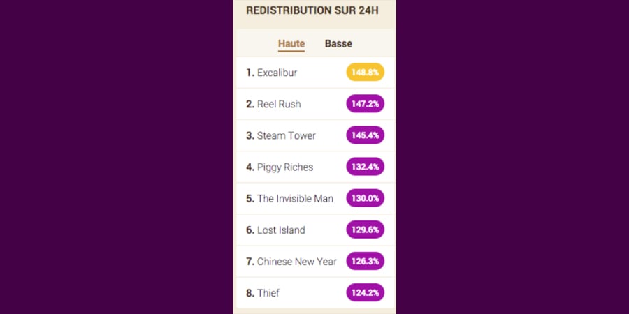 Wild Sultan : Gonzo's Quest : RTP