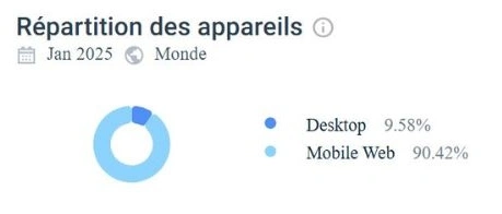 repartition appareils viggoslots