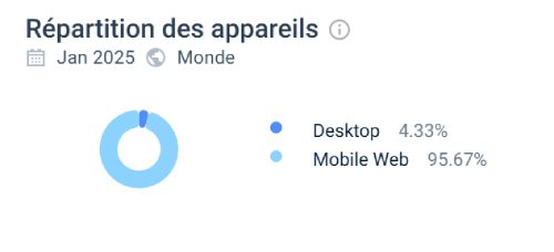 Répartition des appareils sur Manga Casino