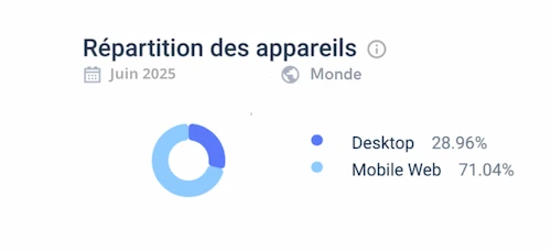 répartition des appareils casinozer