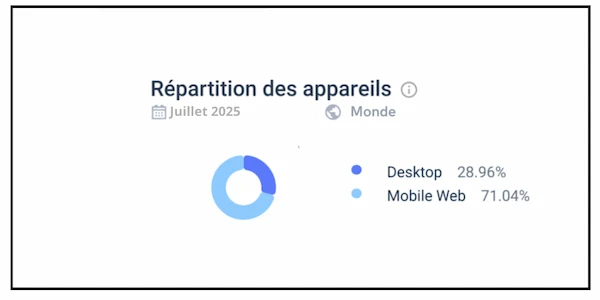 répartition des appareils sur Billionnaire Spin