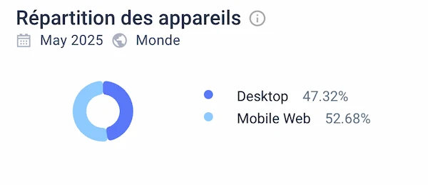répartition des appareils Magical Spin