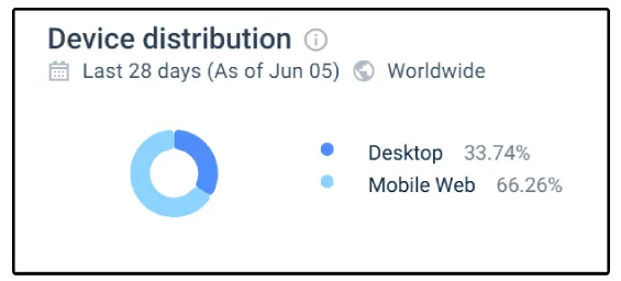 Répartition des appareils sur Prince Ali Casino