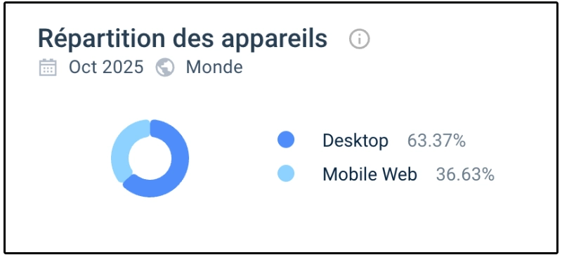 capture d'écran répartition des appareils sur Casino Extra