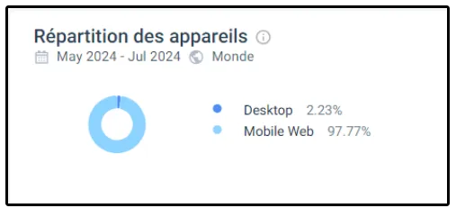 Répartition des appareils sur Lunubet