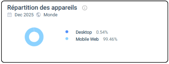 répartition des appareils slot express