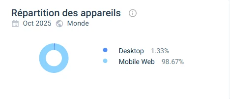 répartition des appareils kings chance