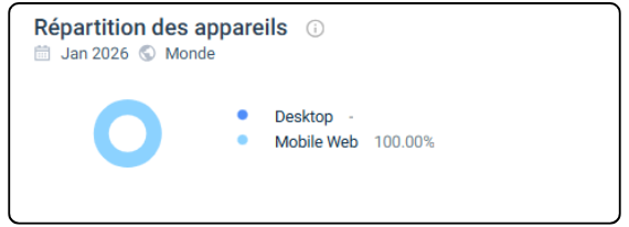répartition des appareils scibet