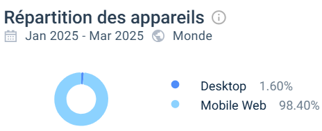 Répartition des appareils LuckyMax Casino