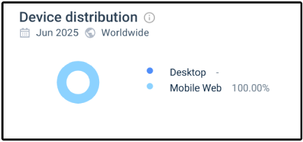 Répartition des appareils sur FelixSpin