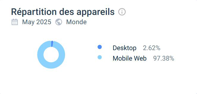 répartition des appareils talismania