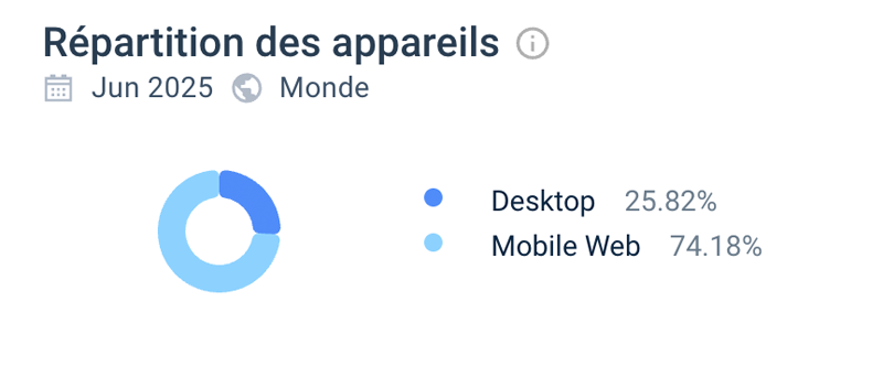répartition des appareils casombie