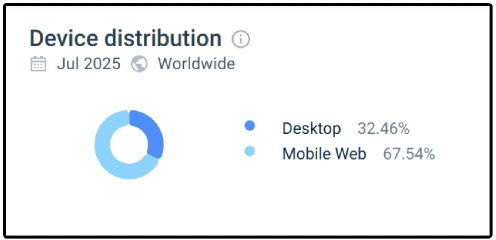 Répartition des appareils DivaSpin