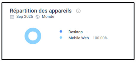Répartition des appareils Aquawin