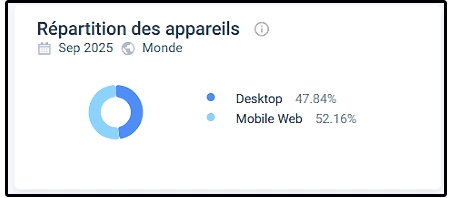 Répartition des appareils sur PlaceBet