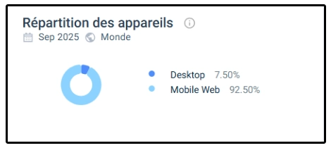 Répartition des appareils GTbet