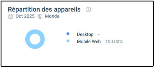 Répartition des appareils sur Spin Dynasty