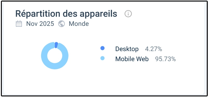 répartition des appareils sur VegasHero