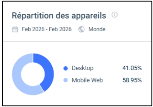 répartition des appareils sur Mondcasino
